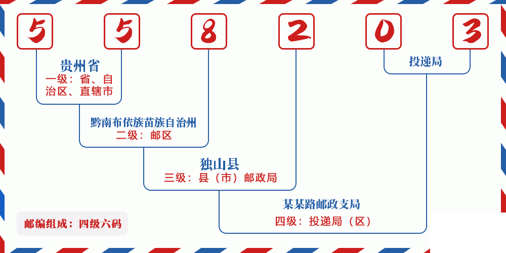 邮编558203含义