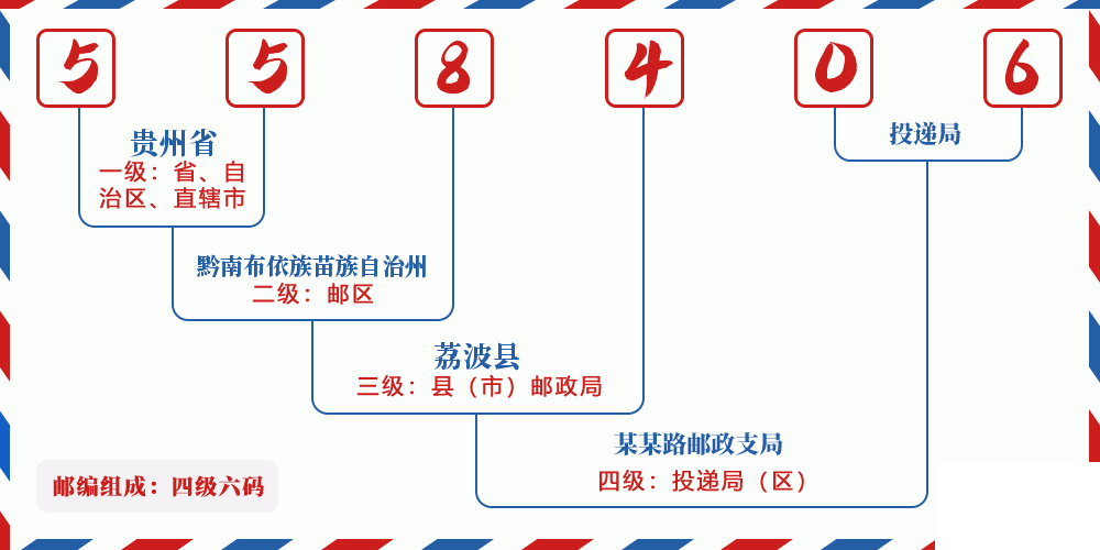 邮编558406含义