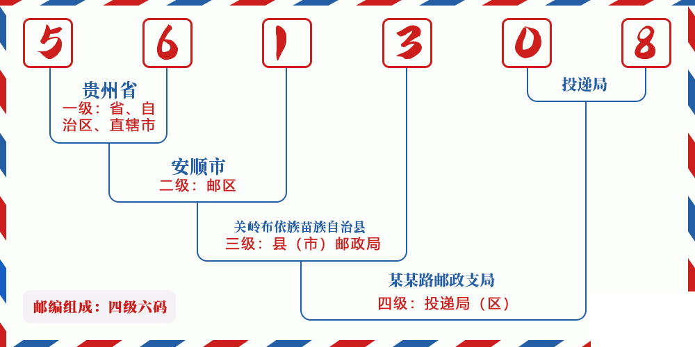 邮编561308含义