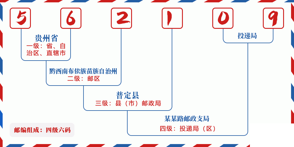 邮编562109含义