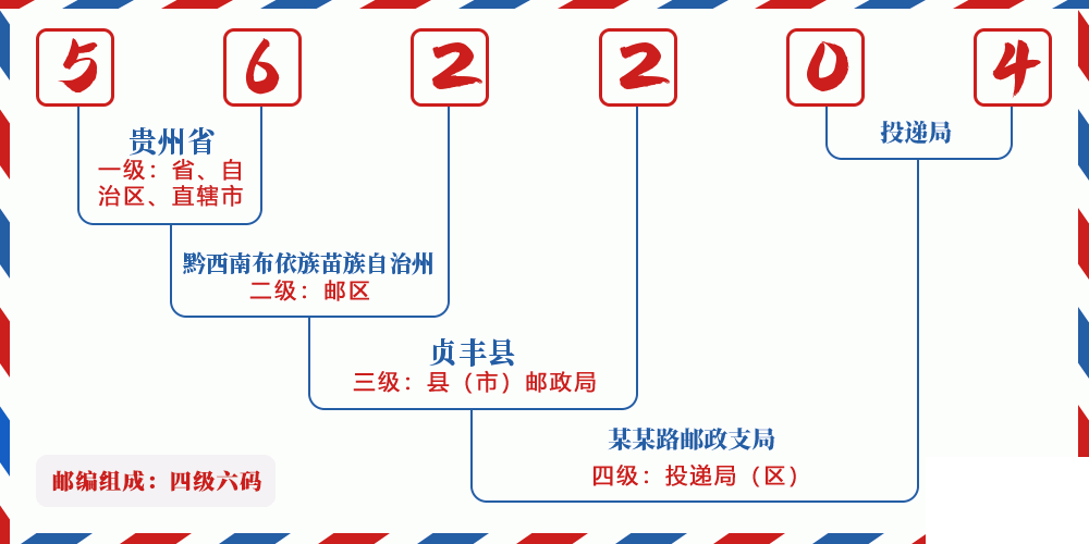 邮编562204含义