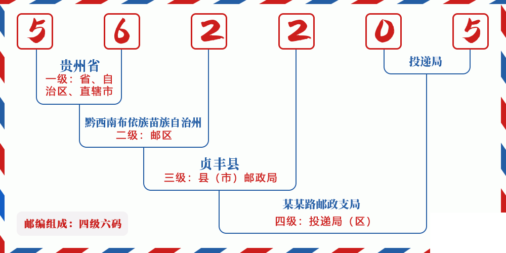 邮编562205含义