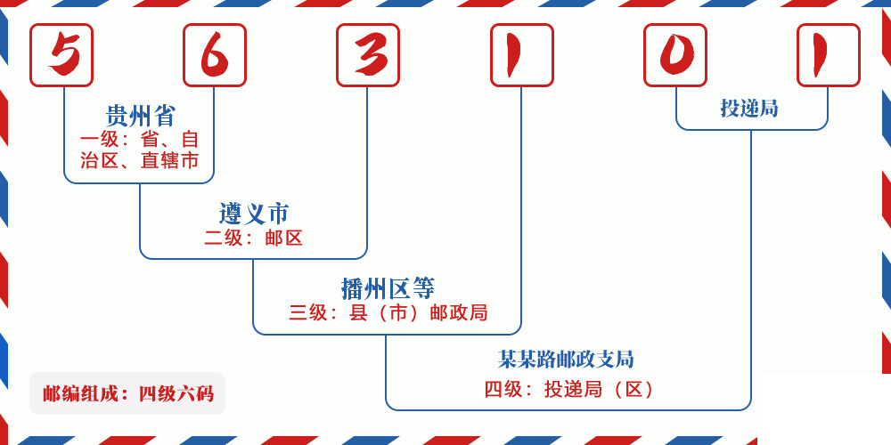邮编563101含义