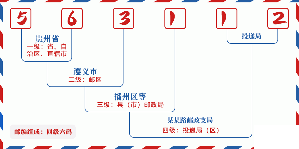邮编563112含义