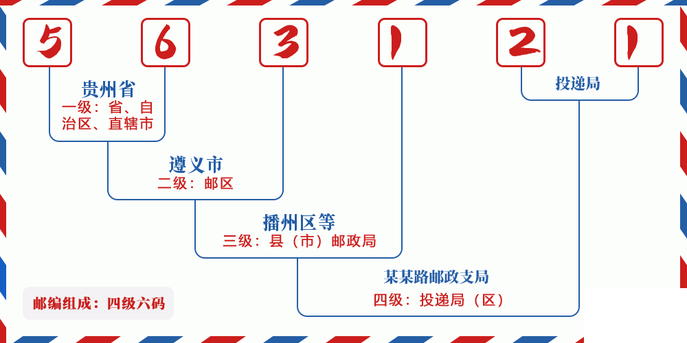 邮编563121含义