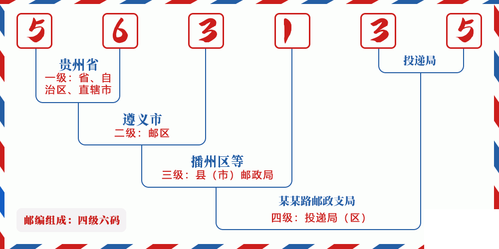 邮编563135含义