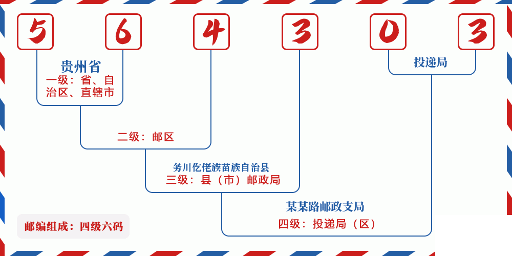 邮编564303含义
