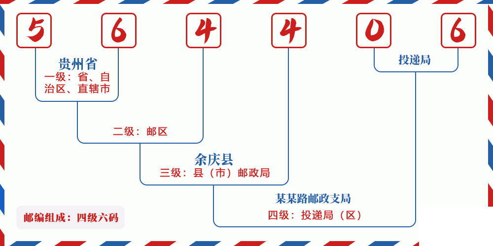 邮编564406含义