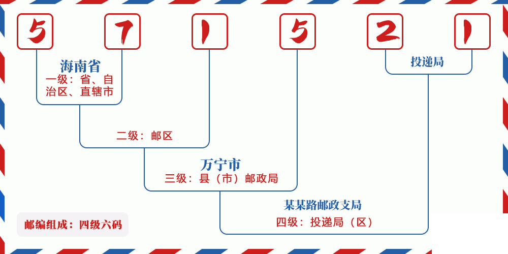 邮编571521含义