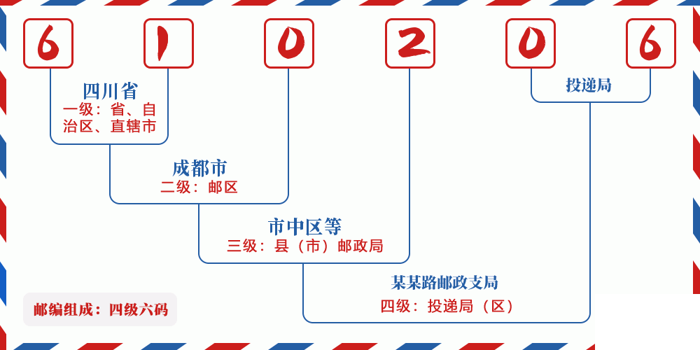 邮编610206含义
