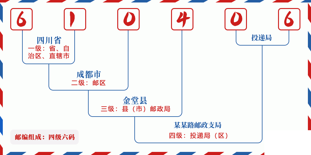 邮编610406含义