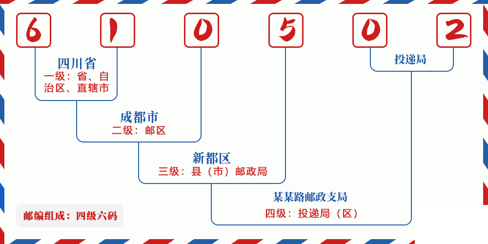 邮编610502含义