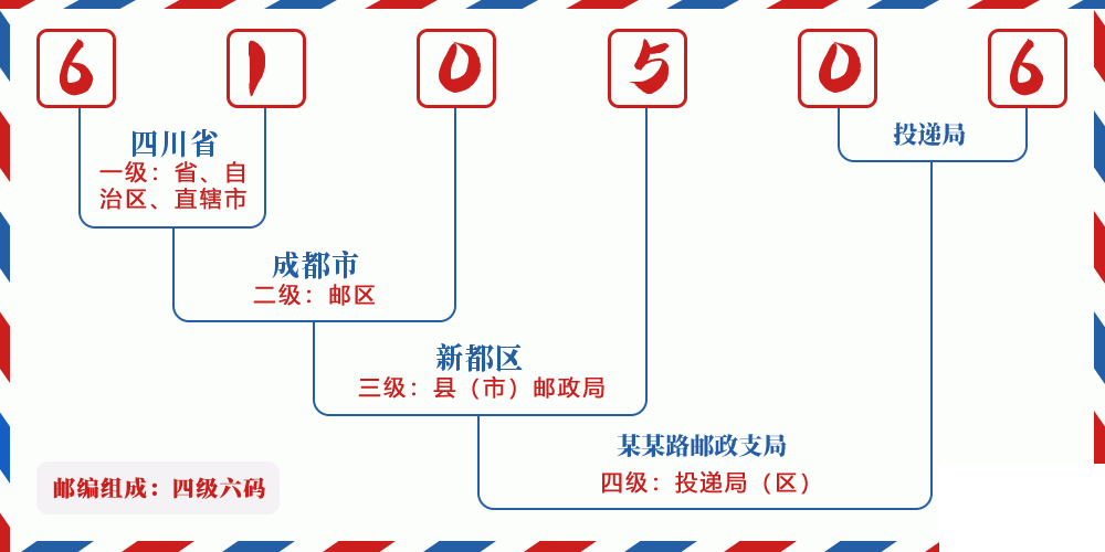 邮编610506含义