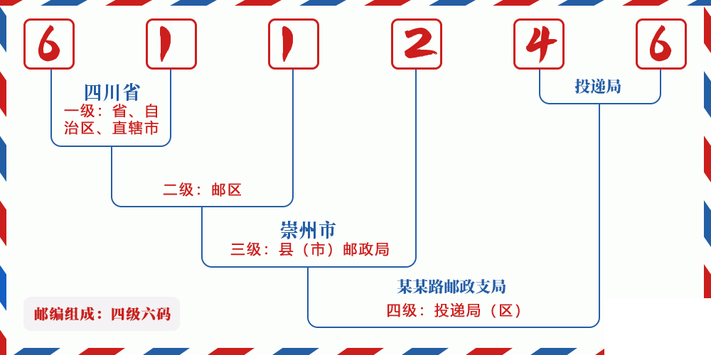 邮编611246含义
