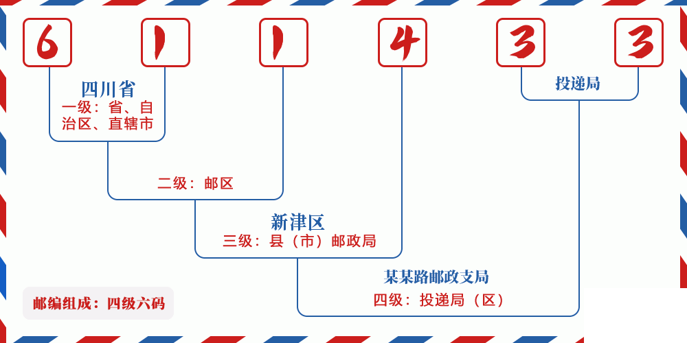 邮编611433含义