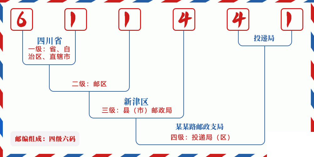 邮编611441含义