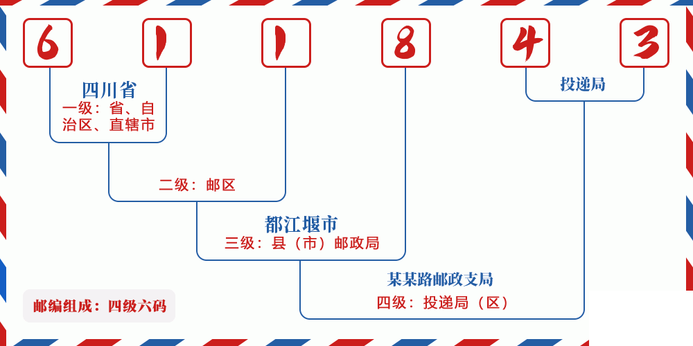邮编611843含义