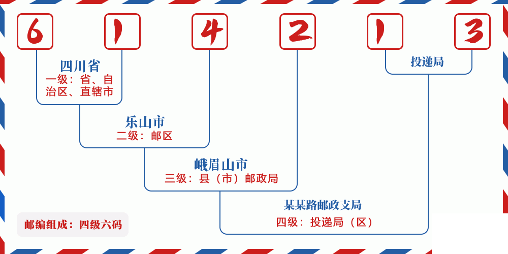 邮编614213含义