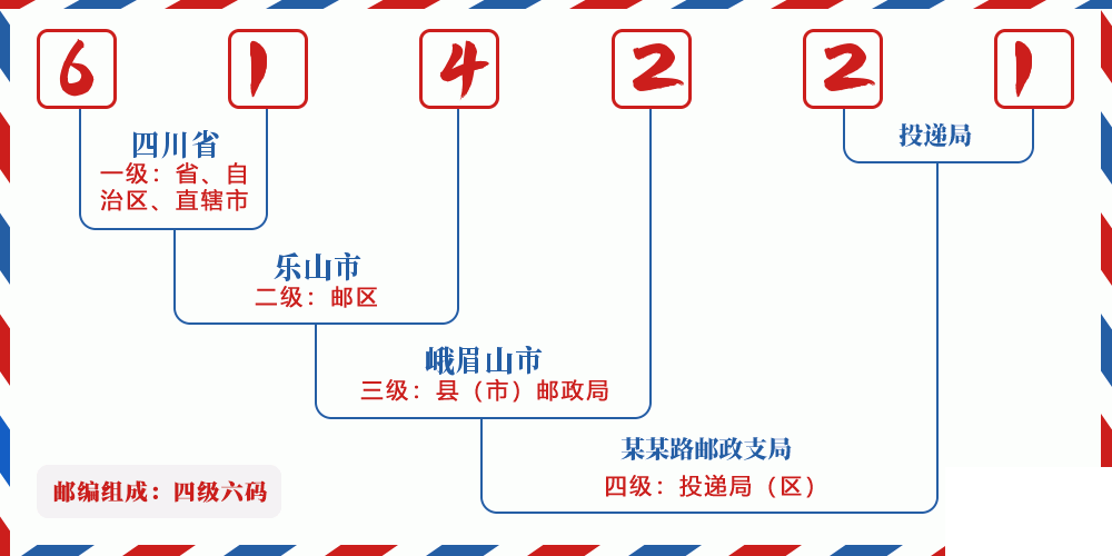 邮编614221含义