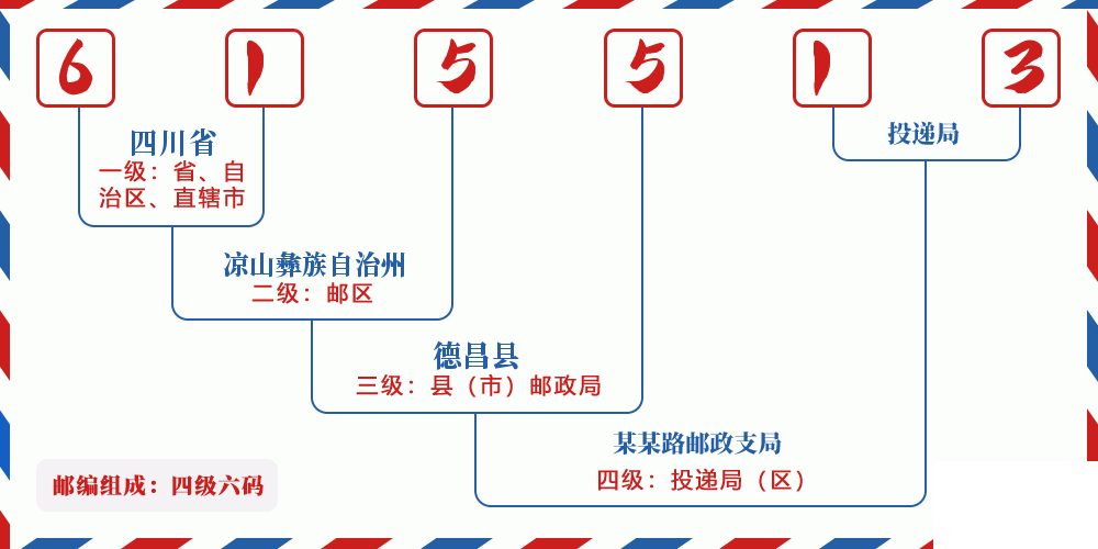 邮编615513含义
