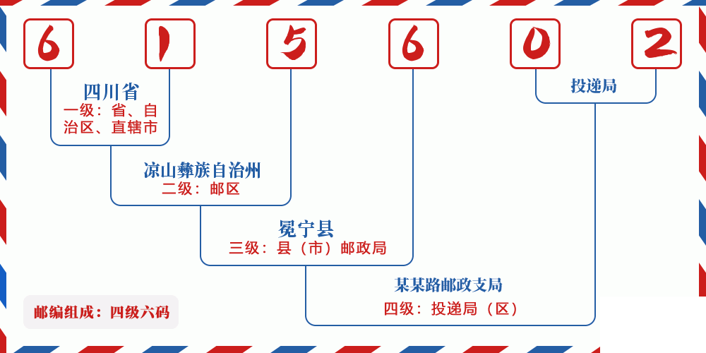 邮编615602含义