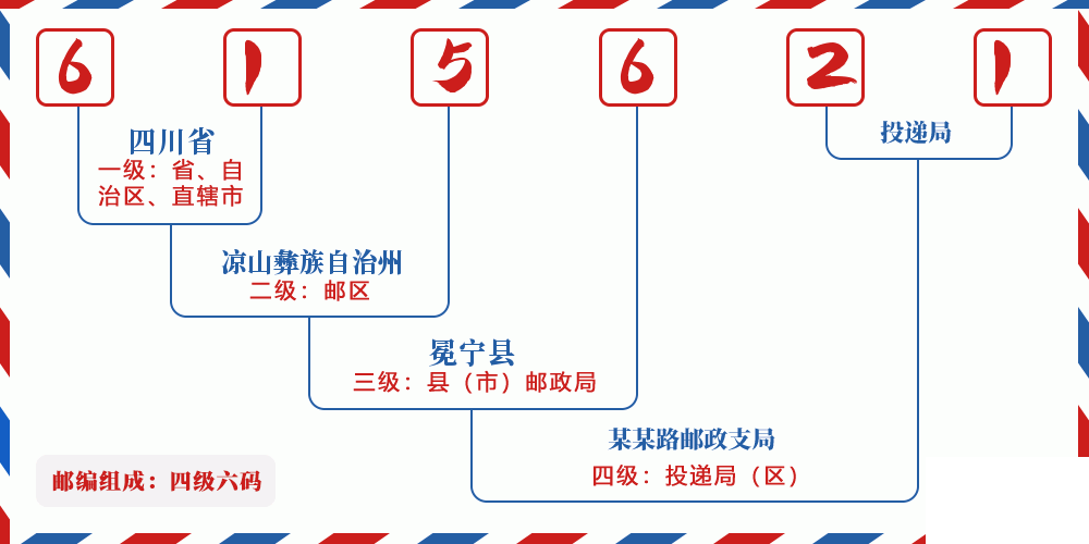 邮编615621含义
