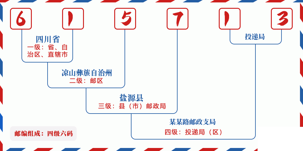 邮编615713含义