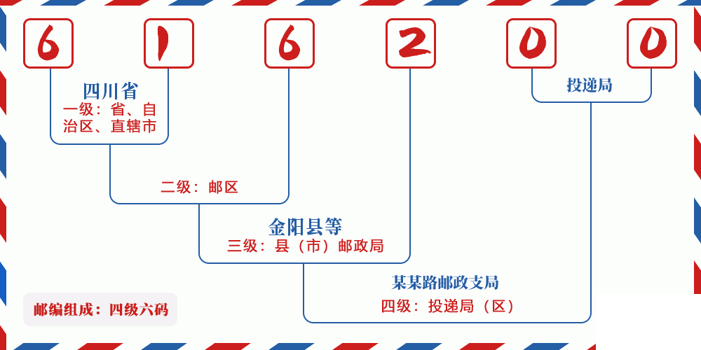 邮编616200含义