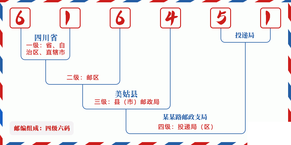 邮编616451含义