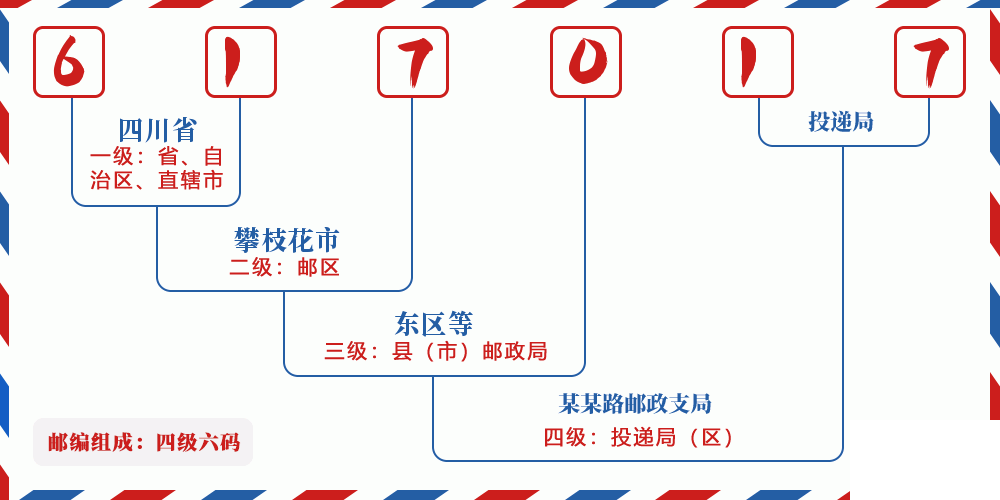 邮编617017含义