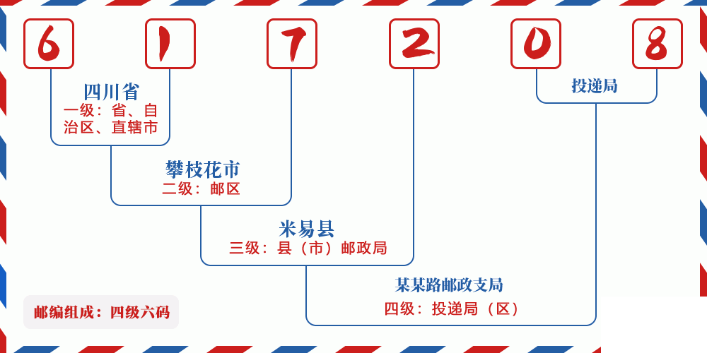 邮编617208含义