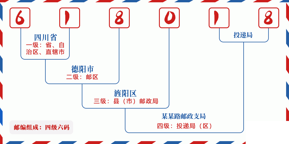 邮编618018含义