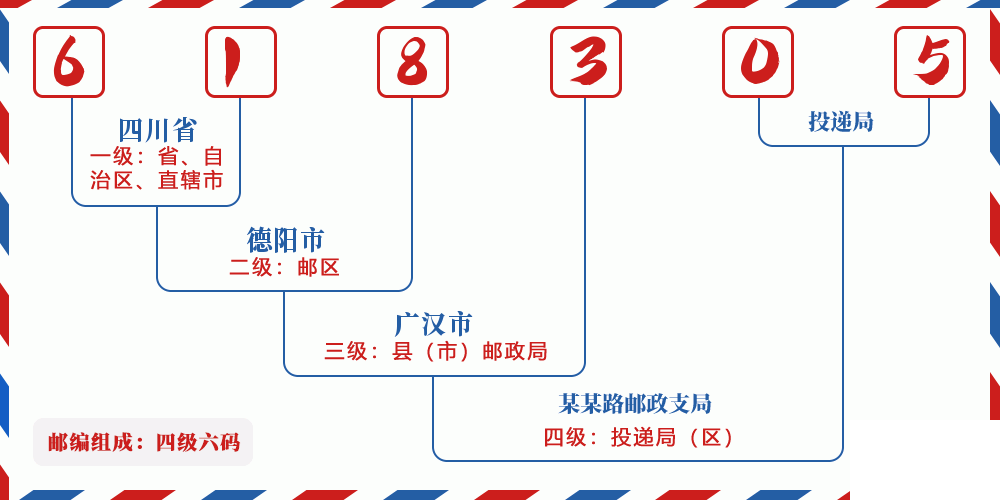 邮编618305含义