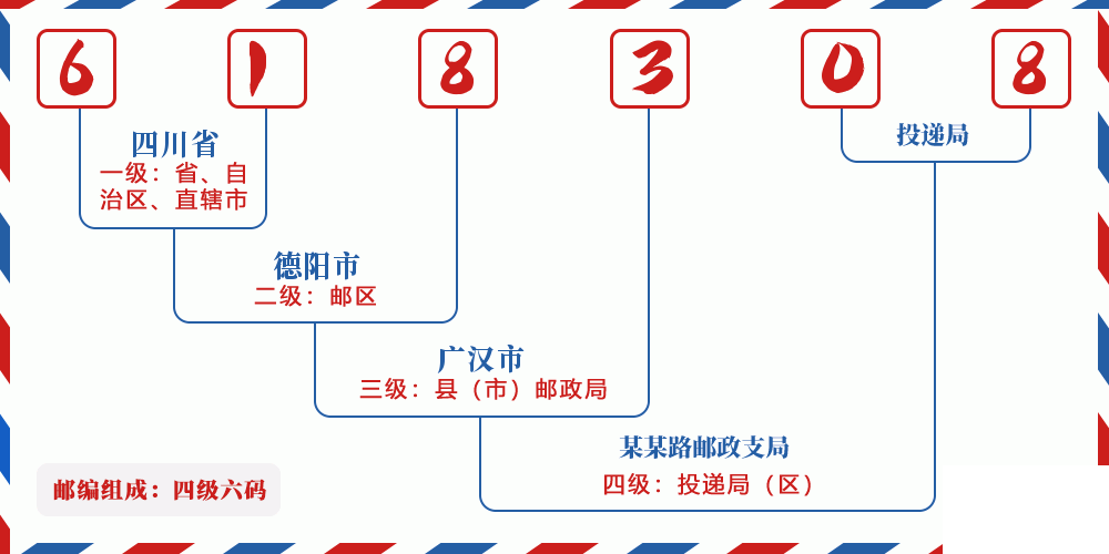 邮编618308含义