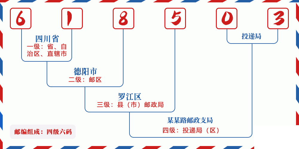 邮编618503含义