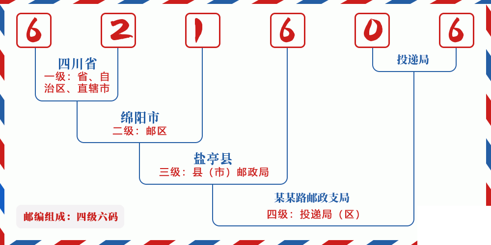 邮编621606含义