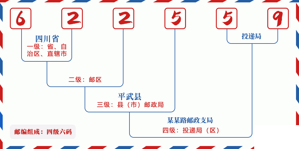 邮编622559含义