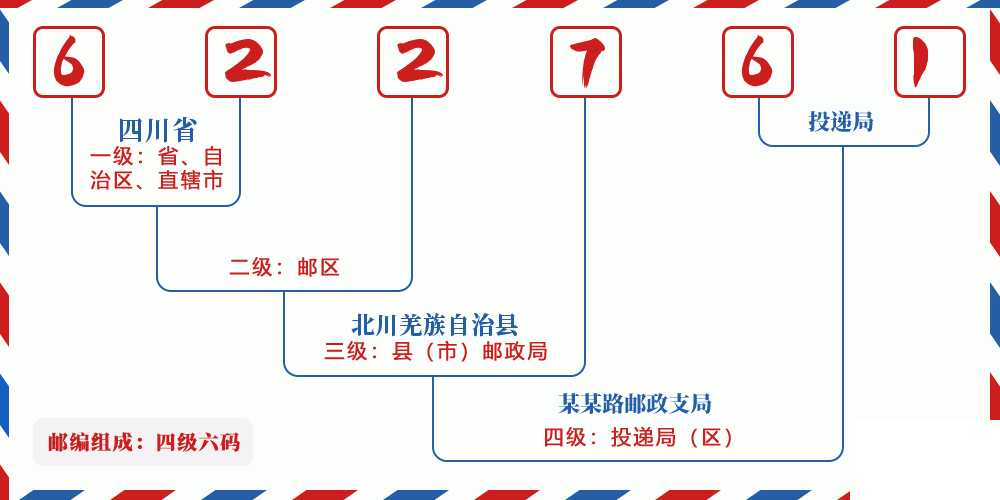 邮编622761含义