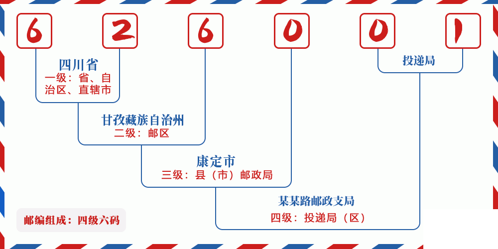 邮编626001含义