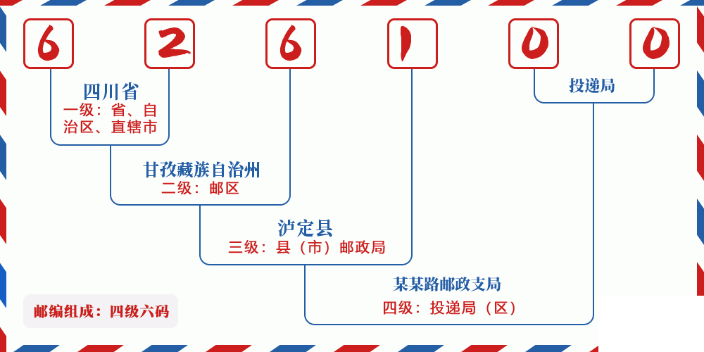 邮编626100含义