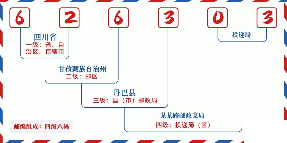 邮编626303含义