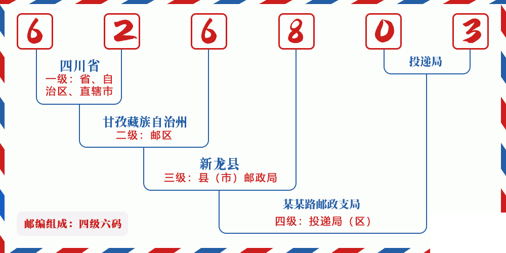邮编626803含义