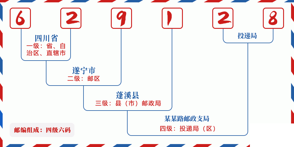 邮编629128含义