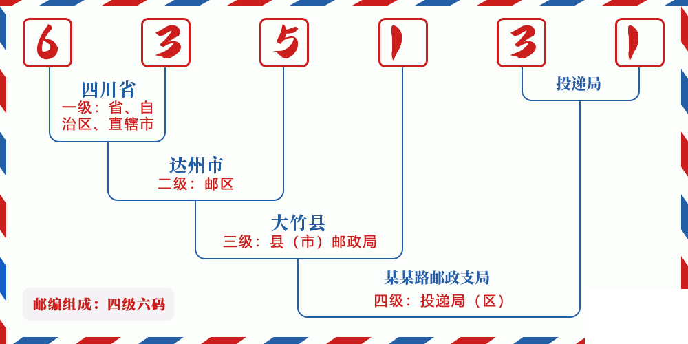 邮编635131含义