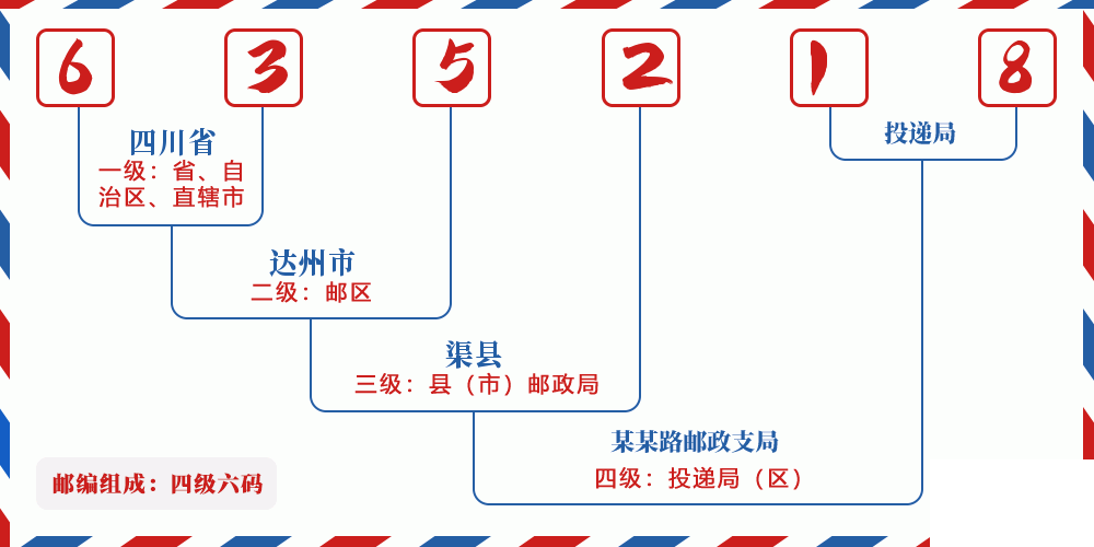 邮编635218含义