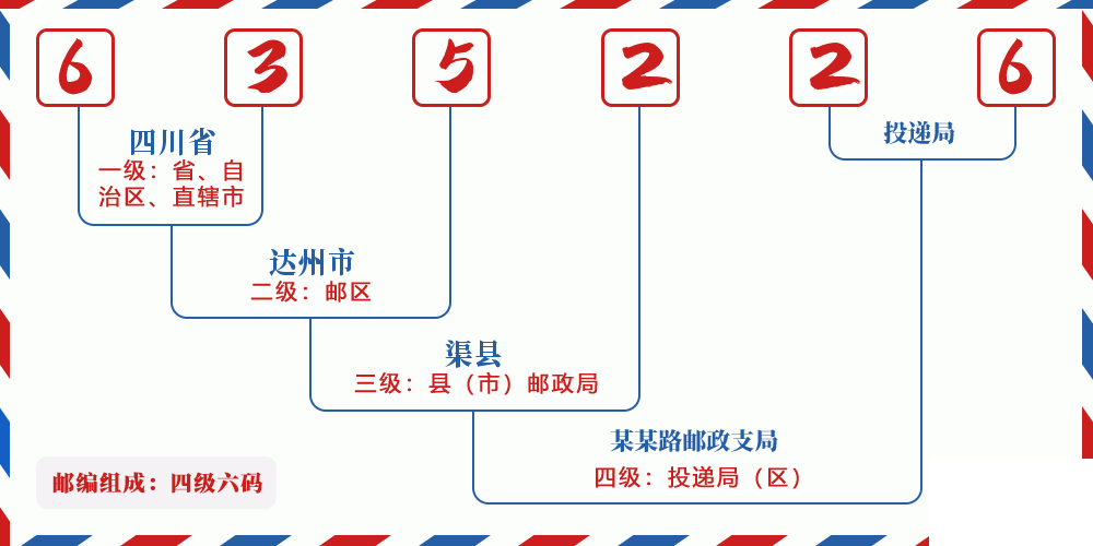 邮编635226含义