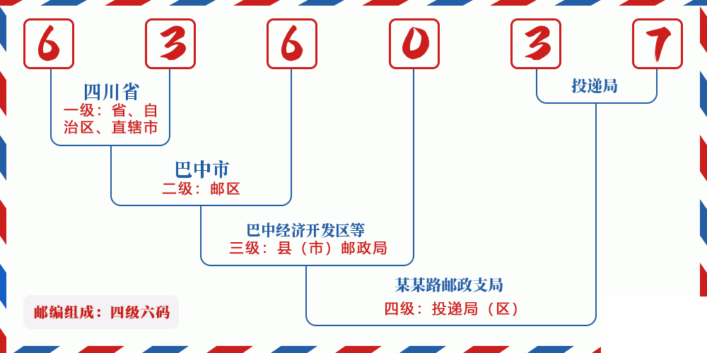 邮编636037含义