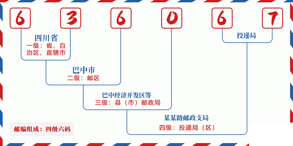 邮编636067含义