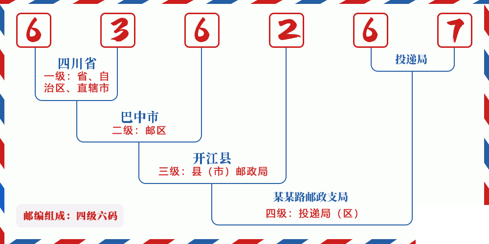 邮编636267含义