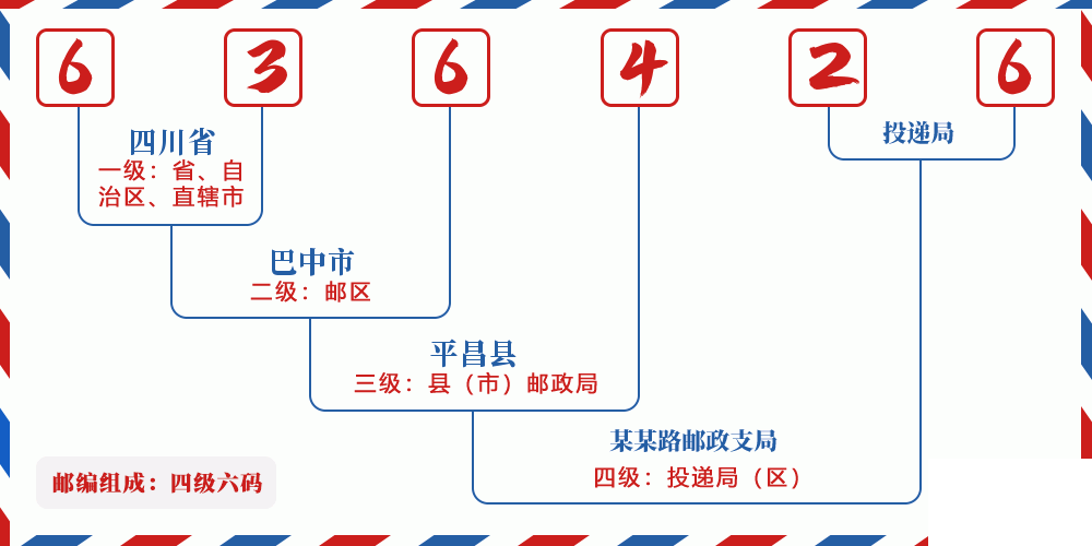 邮编636426含义